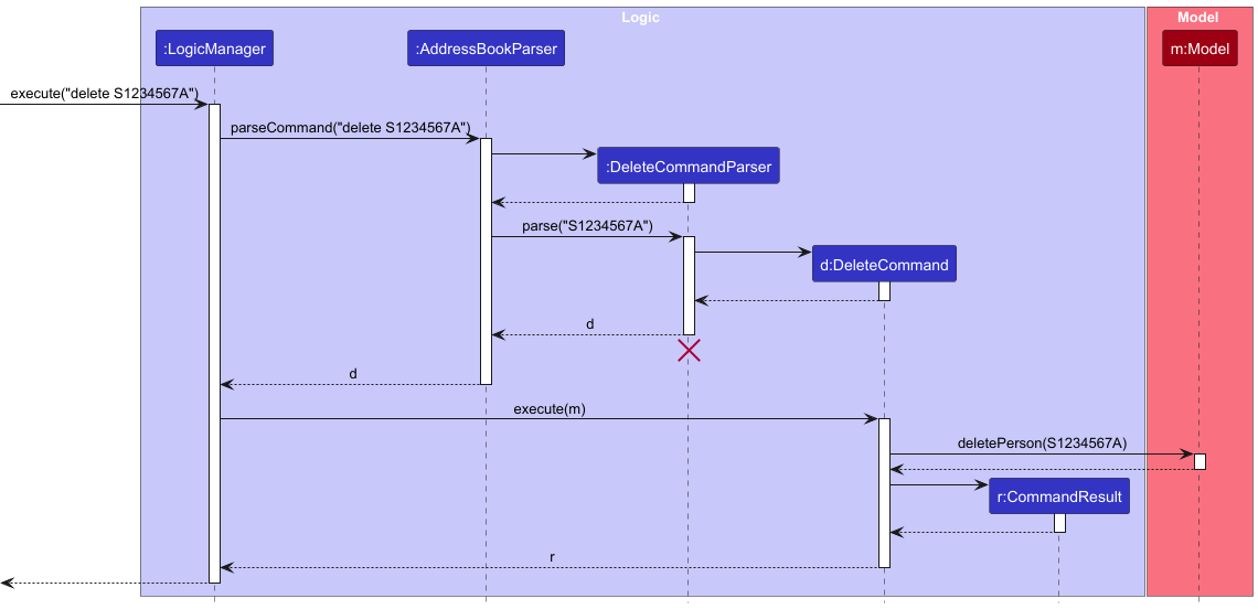 Interactions Inside the Logic Component for the `delete S1234567A` Command