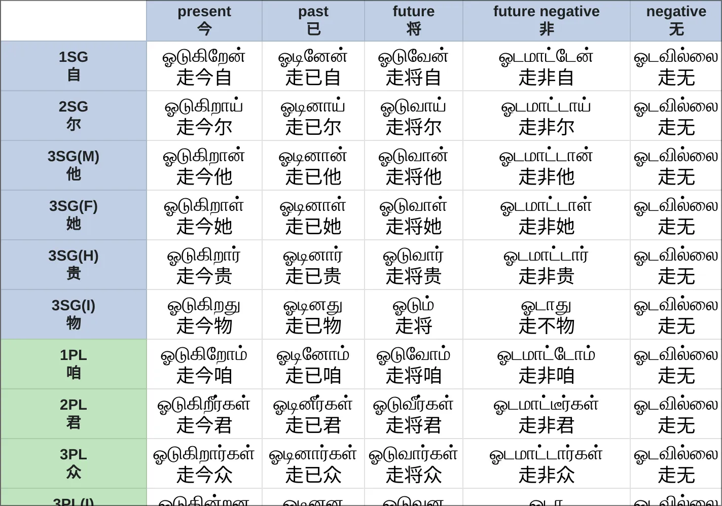 Image of Writing Tamil with Chinese Characters